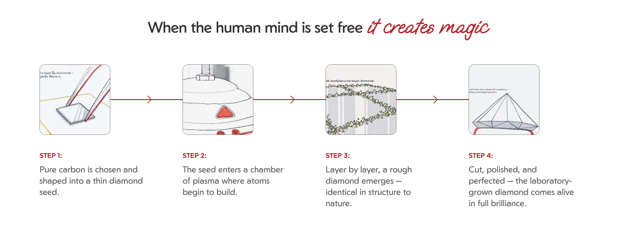 A four-step infographic showing the laboratory-grown diamond growth process, from seed to polished stone